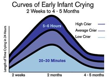 curve of early infant crying.jpg