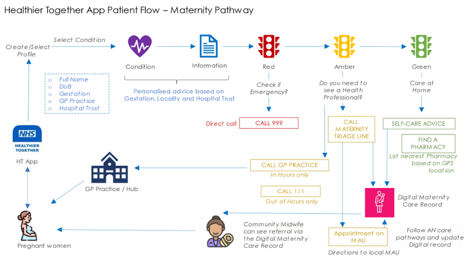 Service Improvement Projects :: Healthier Together